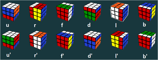 Các Ký Hiệu Rubik (Notation) Cần Biết Để Đọc Công Thức